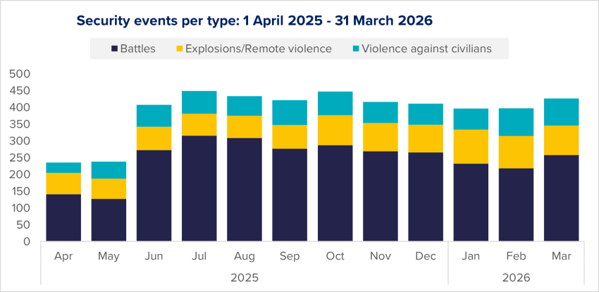 Figure 2: Evolution of security events per type, based on ACLED data