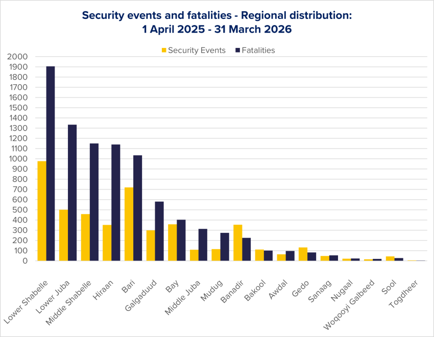 Figure 4: Evolution of security events and fatalities per region, based on ACLED data. Data for Buhodle district is included in columns for Sool region. 