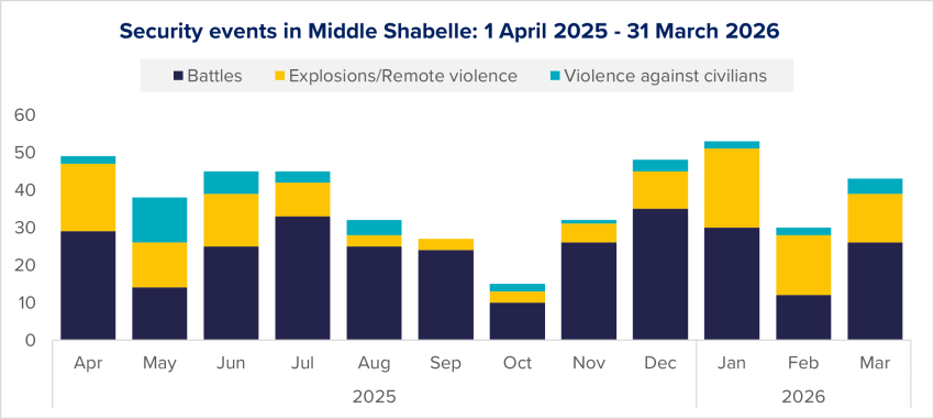Figure 26: Evolution of security events in Middle Shabelle per type, based on ACLED data. 