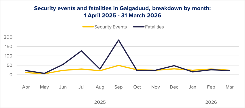 Figure 27: Evolution of security events and fatalities in Galgaduud per month, based on ACLED data.