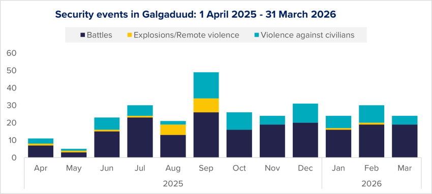 Figure 28: Evolution of security events in Galgaduud per type, based on ACLED data.