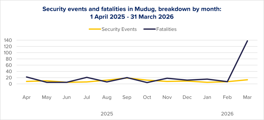 Figure 29: Evolution of security events and fatalities in Mudug per month, based on ACLED data.