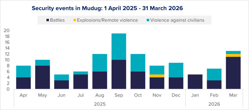 Figure 30: Evolution of security events in Mudug per type, based on ACLED data.