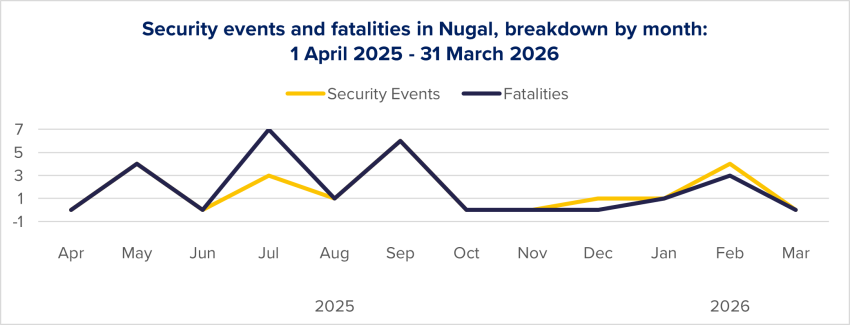 Figure 31: Evolution of security events and fatalities in Nugal per month, based on ACLED data.