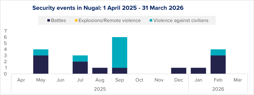Figure 32: Evolution of security events in Nugal per type, based on ACLED data.