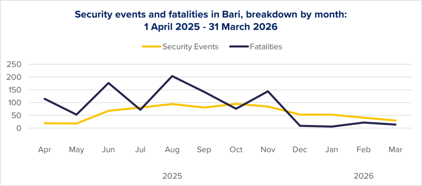 Figure 33: Evolution of security events and fatalities in Bari per month, based on ACLED data.