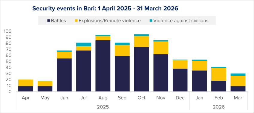 Figure 34: Evolution of security events in Bari per type, based on ACLED data.