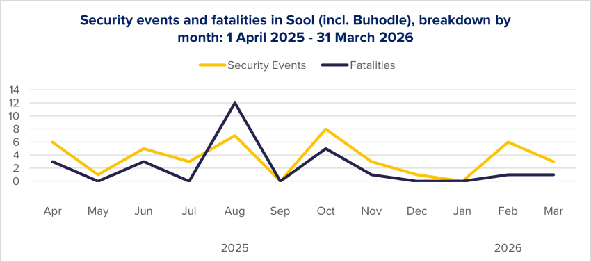 Figure 35: Evolution of security events and fatalities in Sool per month, based on ACLED data.
