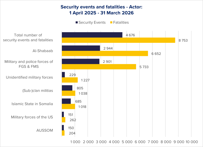 Figure 5: Security events and fatalities per actor, based on ACLED data