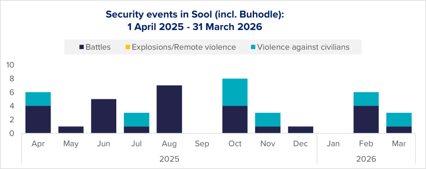 Figure 36: Evolution of security events in Sool per type, based on ACLED data.