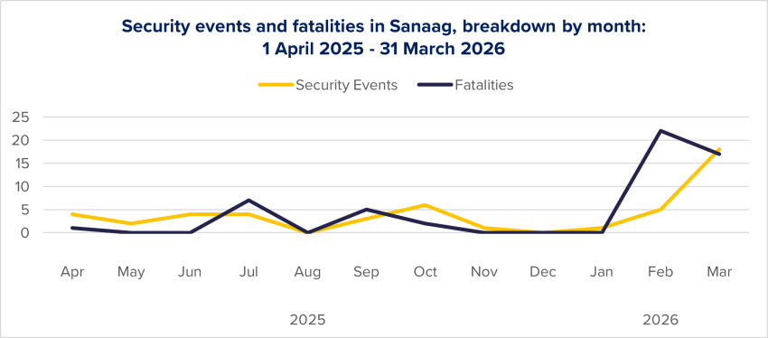 Figure 37: Evolution of security events and fatalities in Sanaag per month, based on ACLED data.
