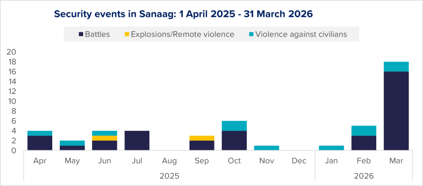 Figure 38: Evolution of security events in Sanaag per type, based on ACLED data.