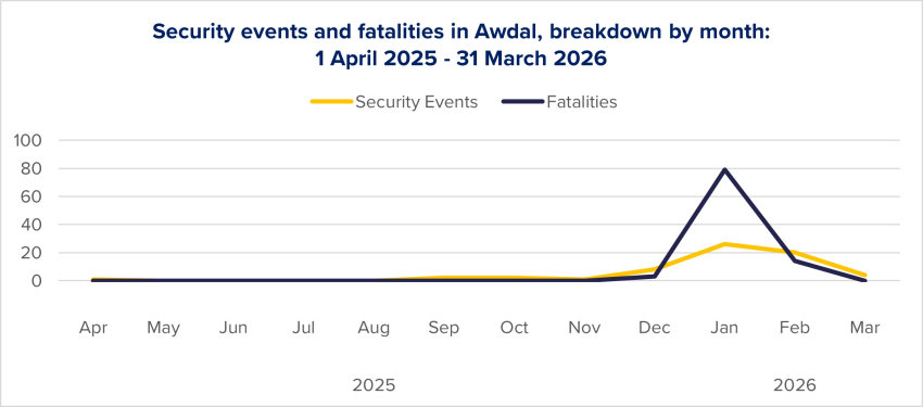 Figure 39: Evolution of security events and fatalities in Awdal per month, based on ACLED data.