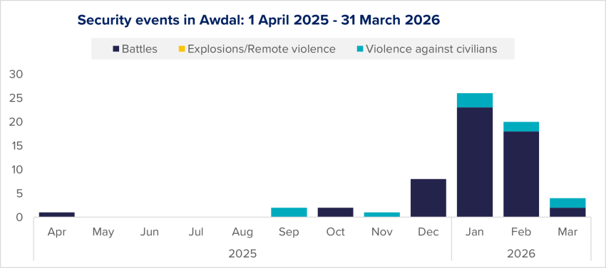 Figure 40: Evolution of security events in Awdal per type, based on ACLED data.