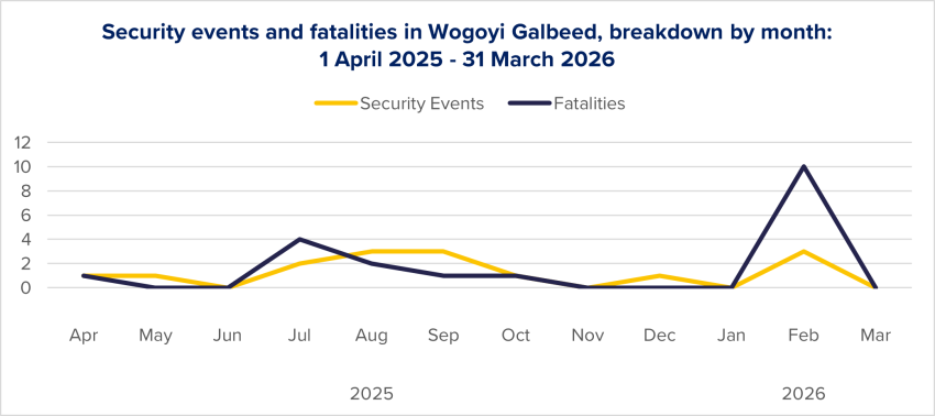Figure 41: Evolution of security events and fatalities in Wogoyi Galbeed per month, based on ACLED data.