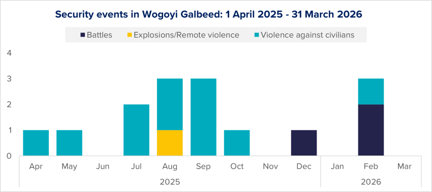 Figure 42: Evolution of security events in Wogoyi Galbeed per type, based on ACLED data.