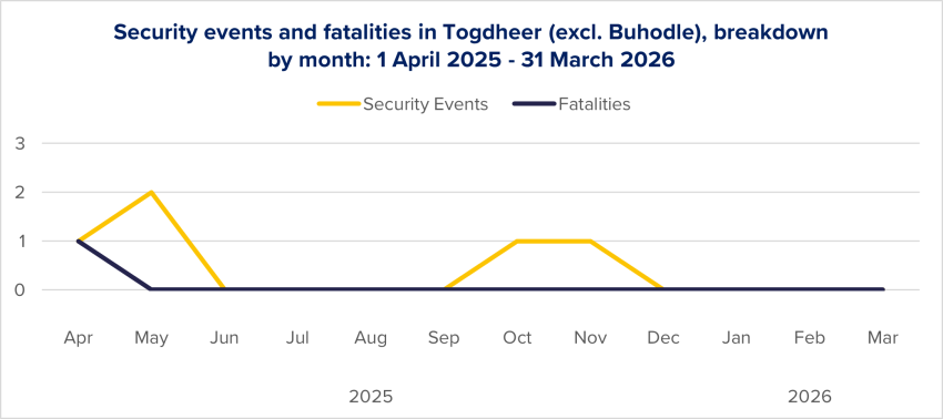 Figure 43: Evolution of security events and fatalities in Togdheer per month, based on ACLED data.