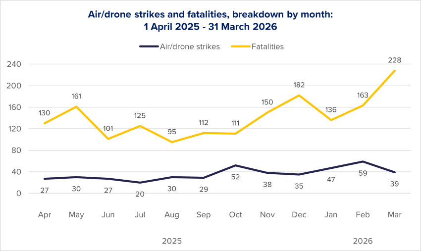 Figure 6: Evolution of air/drone strikes and fatalities per month, based on ACLED data.