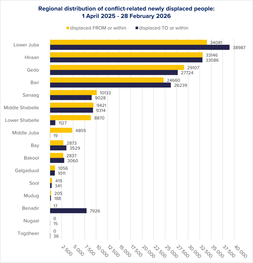 Figure 7: Distribution of conflict-related newly displaced people, based on PRMN data.
