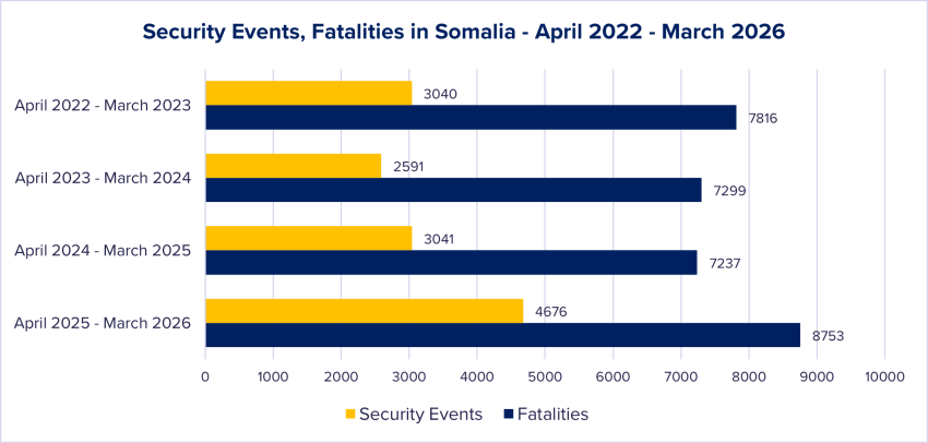 Figure 1: Fatalities and security events - coded as &lsquo;battles&rsquo;, &lsquo;explosions/remote violence&rsquo; and &lsquo;violence against civilians&rsquo; in the period 1 April 2022 - 31 March 2026. 