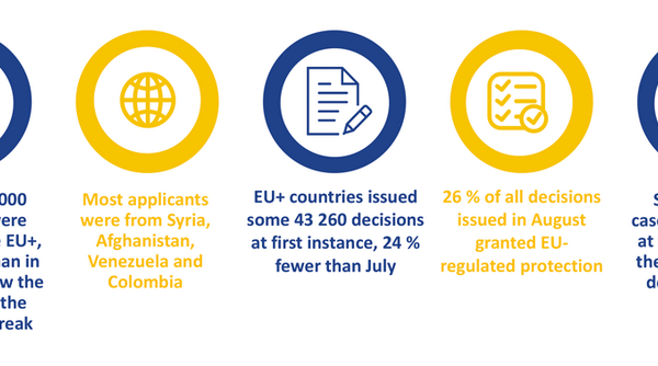Image for Asylum applications remain 31% lower than in 2019