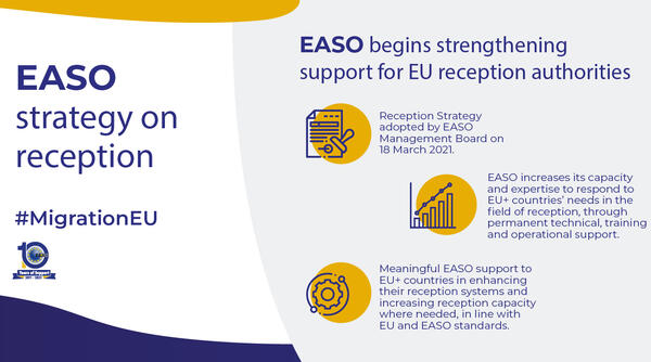 Image for EASO begins strengthening support for EU reception authorities