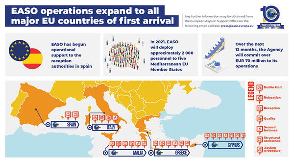 Image for EASO operations expand to all major EU countries of first arrival