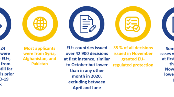 Image for Travel restrictions continue to impact the number of asylum applications in the EU+ 