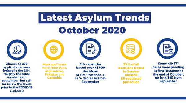 Image for Reduced mobility of asylum seekers continues to limit the number of asylum applications, but unaccompanied minors lodged more applications in October