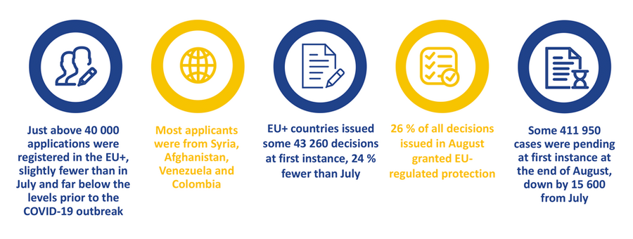 Image for Asylum applications remain 31% lower than in 2019