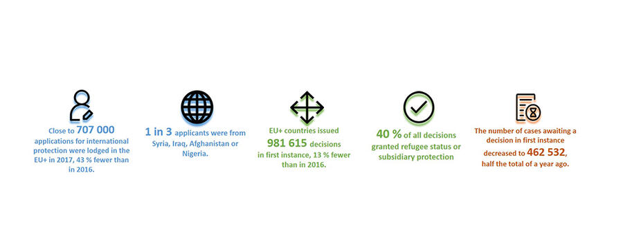 Press Release: EASO Releases Overview Of 2017 EU+ Asylum Trends ...